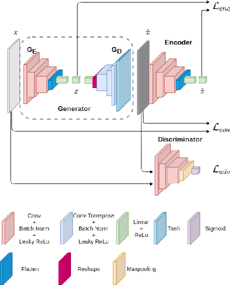 Figure 4 for A Deep-Learning Method Using Auto-encoder and Generative Adversarial Network for Anomaly Detection on Ancient Stone Stele Surfaces