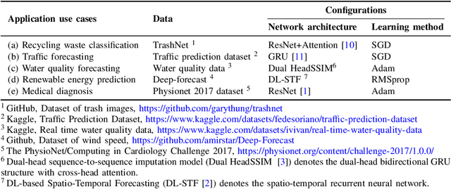 Figure 1 for A Tale of Two Cities: Data and Configuration Variances in Robust Deep Learning