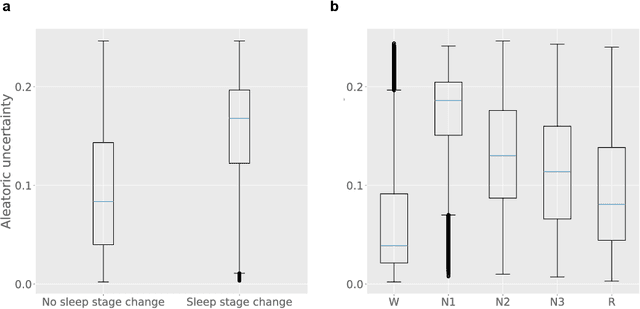 Figure 4 for U-PASS: an Uncertainty-guided deep learning Pipeline for Automated Sleep Staging