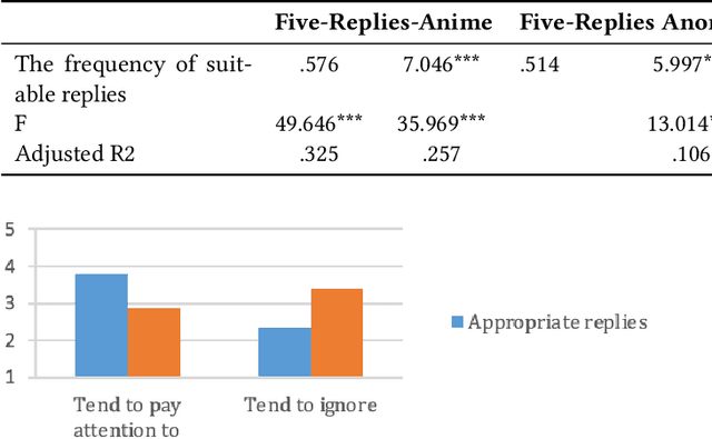 Figure 4 for The Effect of Multiple Replies for Natural Language Generation Chatbots