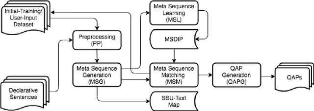 Figure 3 for Automatic Generation of Multiple-Choice Questions