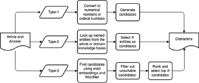 Figure 4 for Automatic Generation of Multiple-Choice Questions