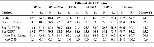 Figure 4 for SeqXGPT: Sentence-Level AI-Generated Text Detection