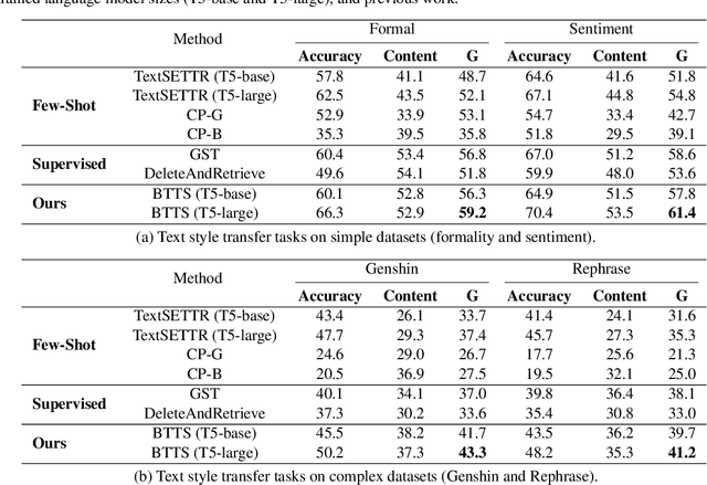 Figure 4 for Specializing Small Language Models towards Complex Style Transfer via Latent Attribute Pre-Training