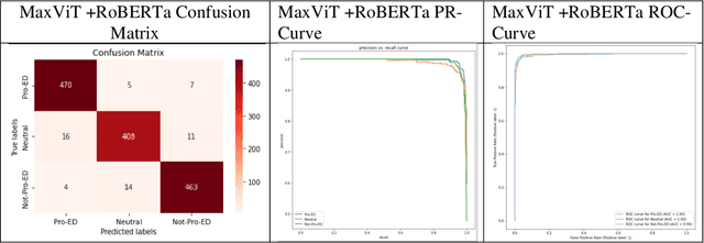 Figure 3 for A Novel Site-Agnostic Multimodal Deep Learning Model to Identify Pro-Eating Disorder Content on Social Media