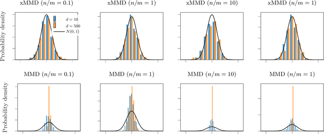 Figure 2 for A Permutation-free Kernel Two-Sample Test