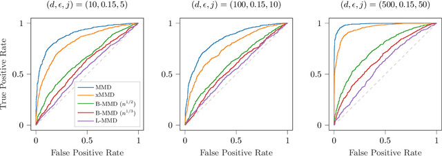 Figure 4 for A Permutation-free Kernel Two-Sample Test