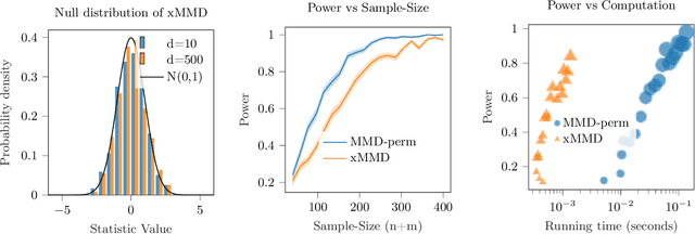 Figure 1 for A Permutation-free Kernel Two-Sample Test