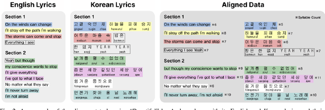Figure 2 for K-pop Lyric Translation: Dataset, Analysis, and Neural-Modelling