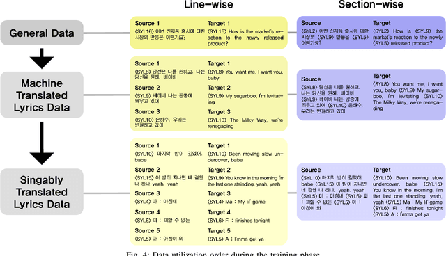 Figure 4 for K-pop Lyric Translation: Dataset, Analysis, and Neural-Modelling