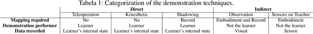 Figure 1 for A Survey of Demonstration Learning