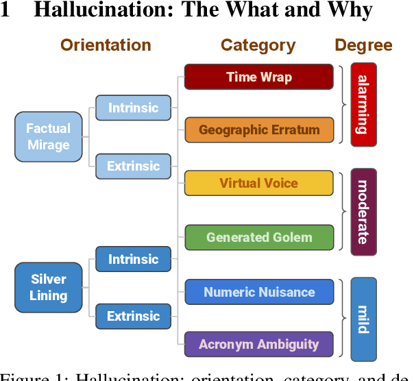 Figure 1 for The Troubling Emergence of Hallucination in Large Language Models -- An Extensive Definition, Quantification, and Prescriptive Remediations