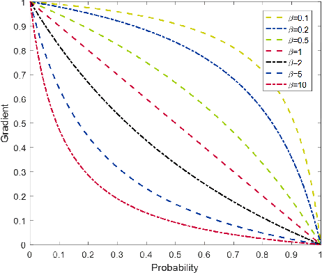 Figure 3 for Probability-Dependent Gradient Decay in Large Margin Softmax