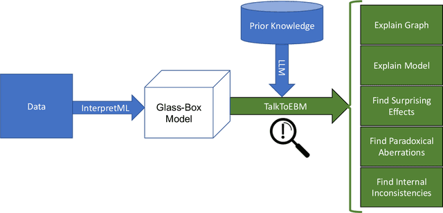 Figure 1 for LLMs Understand Glass-Box Models, Discover Surprises, and Suggest Repairs