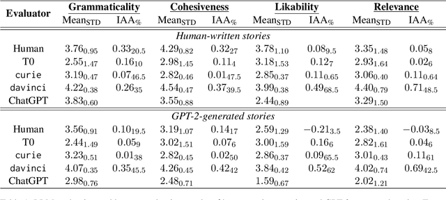 Figure 2 for Can Large Language Models Be an Alternative to Human Evaluations?