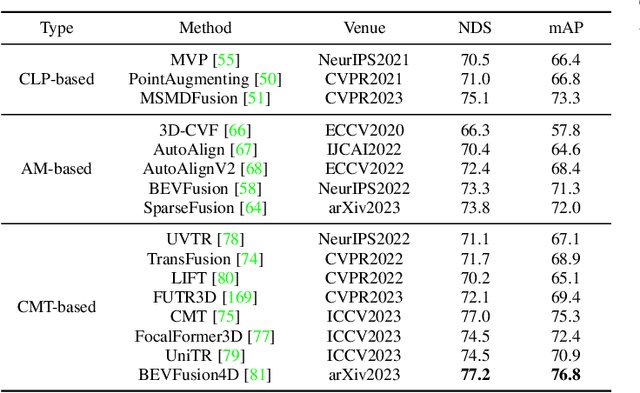 Figure 4 for Recent Advances in Multi-modal 3D Scene Understanding: A Comprehensive Survey and Evaluation