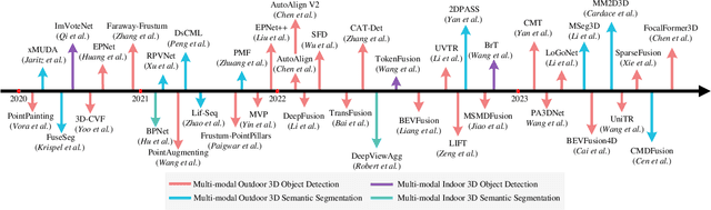 Figure 3 for Recent Advances in Multi-modal 3D Scene Understanding: A Comprehensive Survey and Evaluation