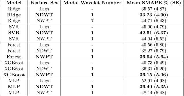 Figure 4 for Leveraging Non-Decimated Wavelet Packet Features and Transformer Models for Time Series Forecasting