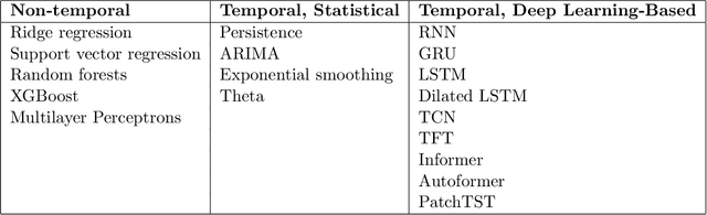 Figure 1 for Leveraging Non-Decimated Wavelet Packet Features and Transformer Models for Time Series Forecasting