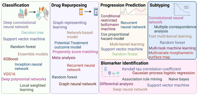 Figure 1 for Towards Alzheimer's Disease Progression Assessment: A Review of Machine Learning Methods