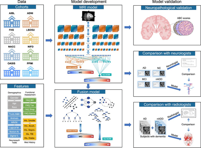 Figure 2 for Towards Alzheimer's Disease Progression Assessment: A Review of Machine Learning Methods