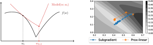 Figure 1 for Modified Gauss-Newton Algorithms under Noise