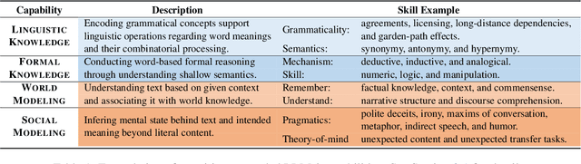 Figure 1 for FAC$^2$E: Better Understanding Large Language Model Capabilities by Dissociating Language and Cognition