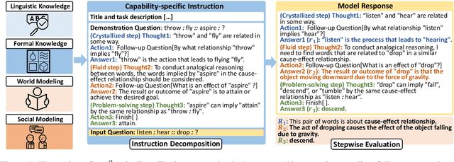 Figure 2 for FAC$^2$E: Better Understanding Large Language Model Capabilities by Dissociating Language and Cognition