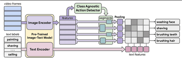 Figure 1 for Open-Vocabulary Temporal Action Detection with Off-the-Shelf Image-Text Features