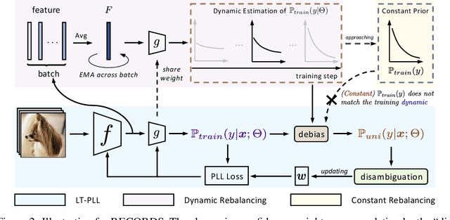 Figure 3 for Long-Tailed Partial Label Learning via Dynamic Rebalancing