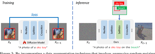 Figure 3 for Generate Anything Anywhere in Any Scene