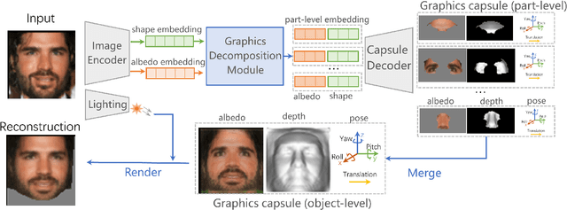 Figure 1 for Graphics Capsule: Learning Hierarchical 3D Face Representations from 2D Images