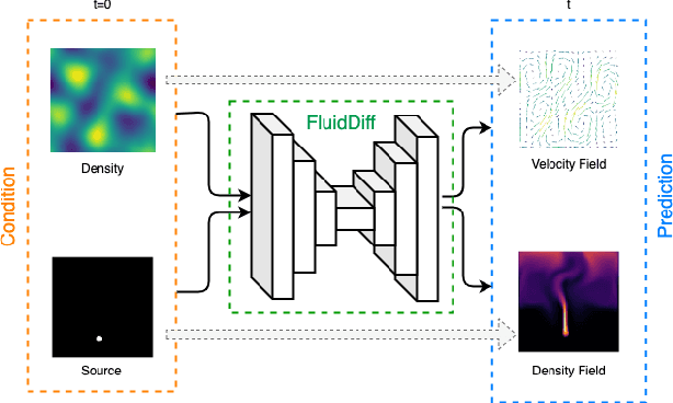 Figure 1 for A Denoising Diffusion Model for Fluid Field Prediction