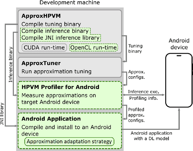 Figure 3 for Mobiprox: Supporting Dynamic Approximate Computing on Mobiles
