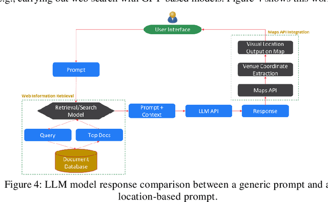 Figure 4 for Core Building Blocks: Next Gen Geo Spatial GPT Application