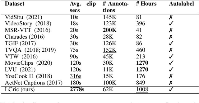 Figure 2 for Building Scalable Video Understanding Benchmarks through Sports