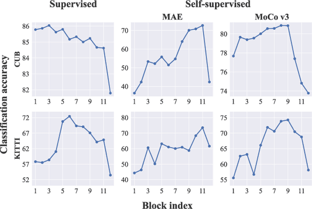 Figure 1 for Improving Visual Prompt Tuning for Self-supervised Vision Transformers