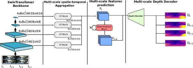 Figure 2 for STDepthFormer: Predicting Spatio-temporal Depth from Video with a Self-supervised Transformer Model
