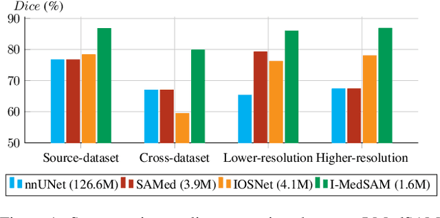 Figure 1 for I-MedSAM: Implicit Medical Image Segmentation with Segment Anything