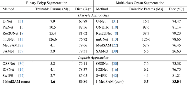 Figure 2 for I-MedSAM: Implicit Medical Image Segmentation with Segment Anything