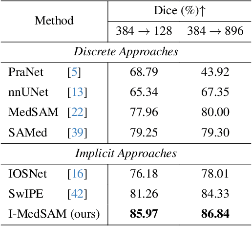 Figure 4 for I-MedSAM: Implicit Medical Image Segmentation with Segment Anything