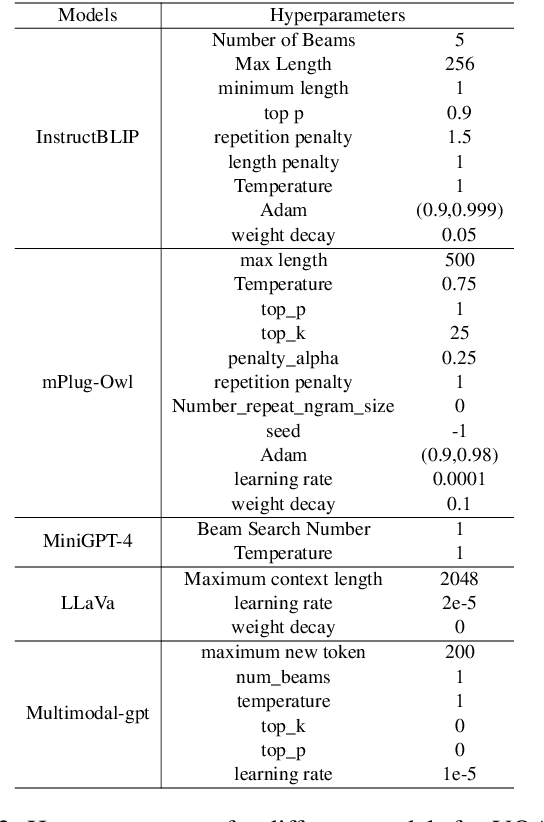 Figure 3 for Visual Hallucination: Definition, Quantification, and Prescriptive Remediations