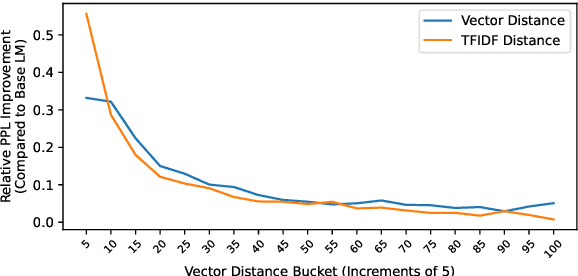 Figure 3 for You can't pick your neighbors, or can you? When and how to rely on retrieval in the $k$NN-LM