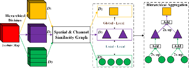 Figure 2 for HSGNet: Object Re-identification with Hierarchical Similarity Graph Network