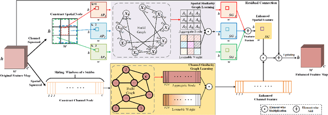 Figure 3 for HSGNet: Object Re-identification with Hierarchical Similarity Graph Network