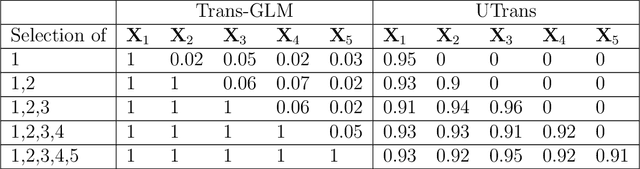 Figure 2 for Unified Transfer Learning Models for High-Dimensional Linear Regression