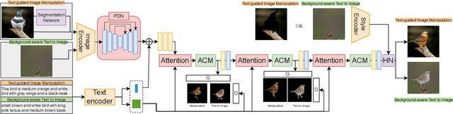 Figure 1 for BATINet: Background-Aware Text to Image Synthesis and Manipulation Network