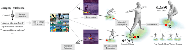 Figure 4 for CHORUS: Learning Canonicalized 3D Human-Object Spatial Relations from Unbounded Synthesized Images
