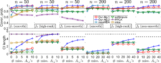 Figure 2 for Distribution-Free Matrix Prediction Under Arbitrary Missing Pattern