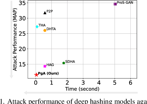 Figure 1 for Reliable and Efficient Evaluation of Adversarial Robustness for Deep Hashing-Based Retrieval